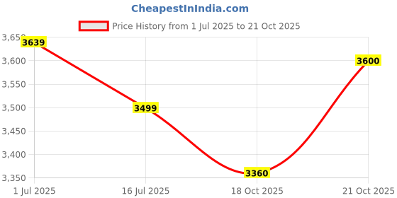 amazon.in u.s. polo assn. Men Nylon & Net Standard Length Jacket u.s. polo assn. Price History Graph from 1 Jul 2025 to 21 Oct 2025