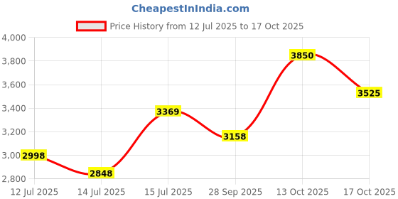 amazon.in u.s. polo assn. Men Nylon Red Solid Hooded Standard Length Quilted Jacket u.s. polo assn. Price History Graph from 12 Jul 2025 to 17 Oct 2025