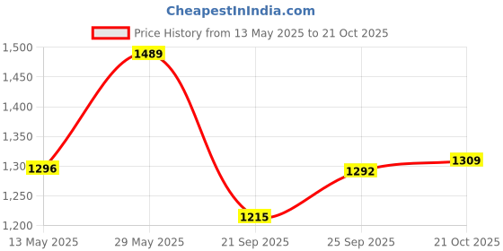 amazon.in turtle Men Nylon Solid Regular Fit Full Sleeve Black & Blue Reversible Windcheater Jacket turtle Price History Graph from 13 May 2025 to 21 Oct 2025