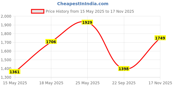 amazon.in turtle Men Nylon Solid Regular Fit Full Sleeve Navy & Brown Reversible Windcheater Jacket turtle Price History Graph from 15 May 2025 to 17 Nov 2025