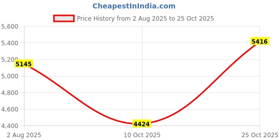 amazon.in skechers Men Octus Ovek Sneakers skechers Price History Graph from 2 Aug 2025 to 25 Oct 2025