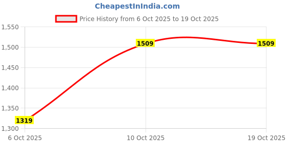 amazon.in woodland Men Odyssey Snaype woodland Price History Graph from 6 Oct 2025 to 17 Oct 2025