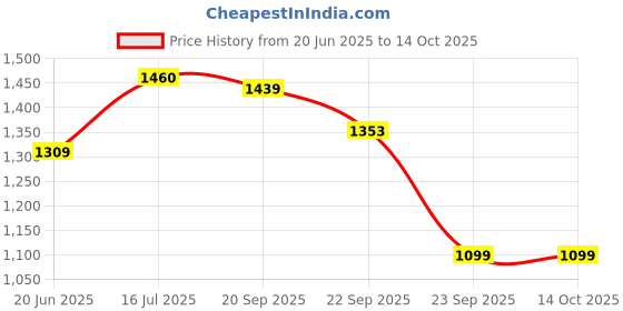 amazon.in see designs Men Off White Digital Print Cotton Nehru Jacket see designs Price History Graph from 20 Jun 2025 to 13 Oct 2025