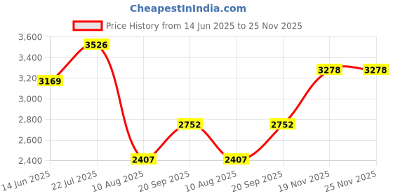 amazon.in see designs Men Off White Kurta Pajama & Gold Woven Design Jacquard Nehru jacket see designs Price History Graph from 14 Jun 2025 to 25 Nov 2025