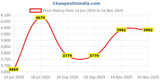 amazon.in see designs Men Off White Kurta Pajama And Maroon Sequence Woven Design Nehru Jacket see designs Price History Graph from 14 Jun 2025 to 25 Nov 2025
