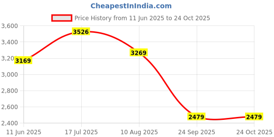 amazon.in see designs Men Off White Kurta Pajama & Pink Woven Design Jacquard Nehru jacket see designs Price History Graph from 11 Jun 2025 to 24 Oct 2025