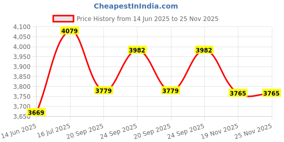 amazon.in see designs Men Off White Kurta Pajama And Yellow Sequence Woven Design Nehru Jacket see designs Price History Graph from 14 Jun 2025 to 25 Nov 2025
