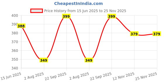 amazon.in see designs Men Off White Regular Pure Cotton Pathani Printed Men's Kurta see designs Price History Graph from 15 Jun 2025 to 25 Nov 2025