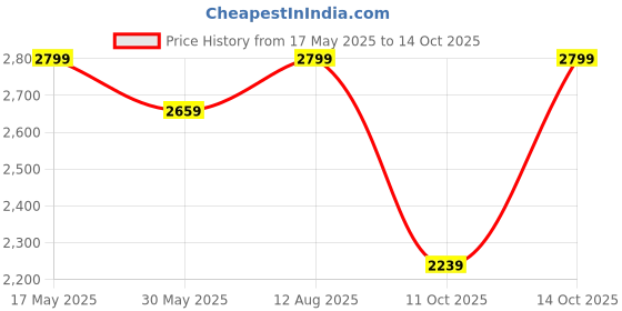 amazon.in manq Men Off-White Self-Design Slim Fit Bandhgala Blazer manq Price History Graph from 17 May 2025 to 14 Oct 2025