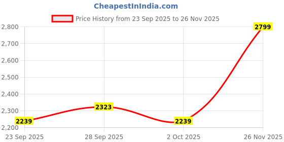 amazon.in manq Men Off-White Self-Design Slim Fit Bandhgala Blazer manq Price History Graph from 23 Sep 2025 to 26 Nov 2025