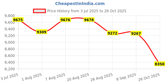 amazon.in kisah Men Off White Woven Design Indowestern Sherwani Sherwani Trouser Set with Ethnic Motifs kisah Price History Graph from 3 Jul 2025 to 26 Oct 2025