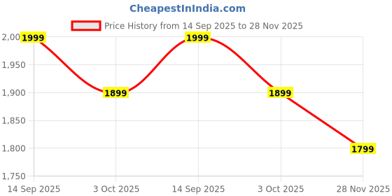 amazon.in the souled store Men Official Superman: Logo Multicolored Printed Puffer Jackets the souled store Price History Graph from 14 Sep 2025 to 28 Nov 2025