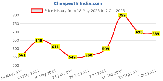 amazon.in the souled store Men Official Tom and Jerry Catch Me IF You Can Graphic and Printed Grey Sweatshirt the souled store Price History Graph from 18 May 2025 to 7 Oct 2025