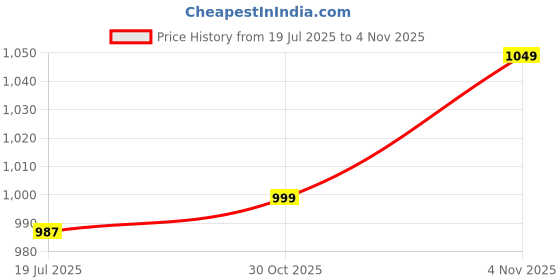 amazon.in campus Men Og-15 Sneakers campus Price History Graph from 19 Jul 2025 to 4 Nov 2025