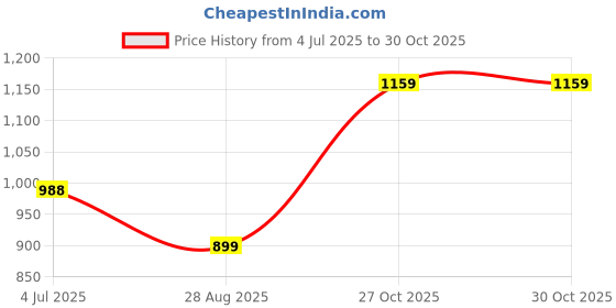 amazon.in campus Men Og-18 Sneakers campus Price History Graph from 4 Jul 2025 to 27 Oct 2025