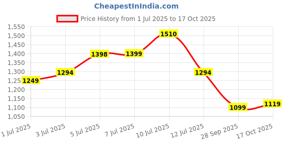 amazon.in campus Men Og-30 Sneakers campus Price History Graph from 1 Jul 2025 to 17 Oct 2025