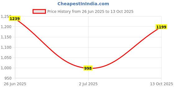 amazon.in campus Men Og-31 Sneakers campus Price History Graph from 26 Jun 2025 to 13 Oct 2025