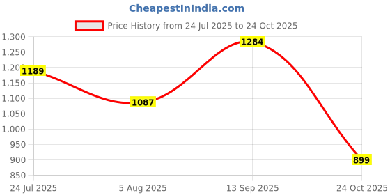 amazon.in campus Men Og-35 Sneakers campus Price History Graph from 24 Jul 2025 to 24 Oct 2025