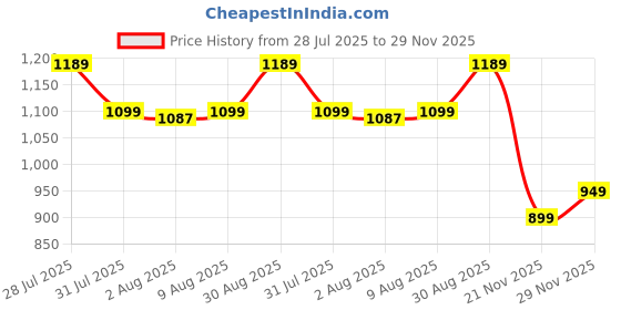 amazon.in campus Men Og-35 Sneakers campus Price History Graph from 28 Jul 2025 to 29 Nov 2025