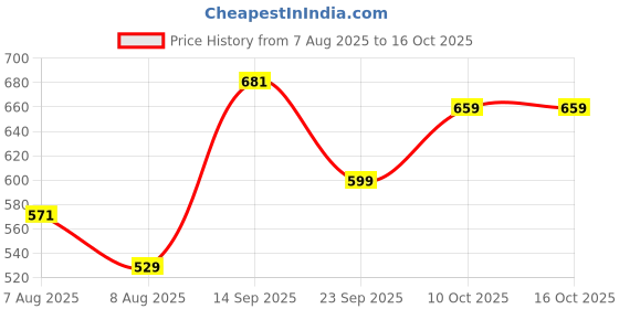 amazon.in campus Men Og-D3 Sneakers campus Price History Graph from 7 Aug 2025 to 16 Oct 2025
