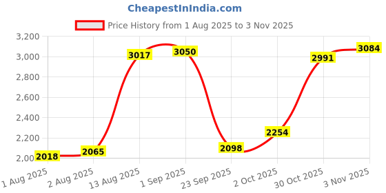 amazon.in woodland Men Olive Green Casual Lace Shoes woodland Price History Graph from 1 Aug 2025 to 3 Nov 2025