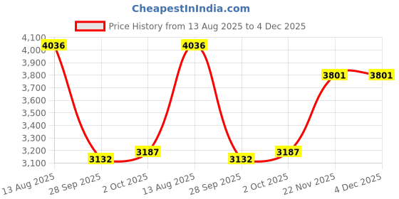amazon.in woodland Men Olive Green Casual Laces Shoes woodland Price History Graph from 13 Aug 2025 to 3 Dec 2025