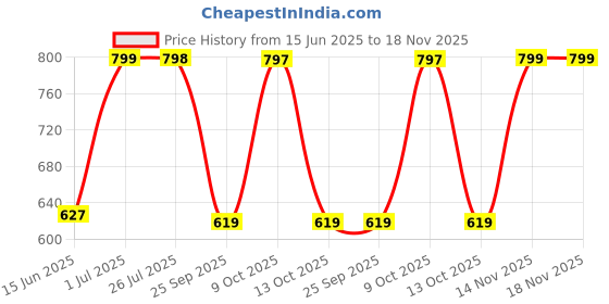 amazon.in impakto Men Olive Walking Shoe impakto Price History Graph from 15 Jun 2025 to 18 Nov 2025