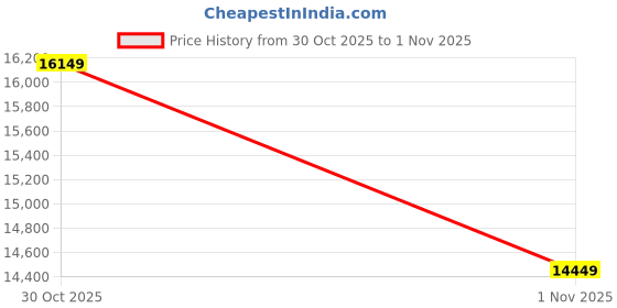 amazon.in columbia Men Omni-Heat Inifnity Grand Trek III Hooded Hiking and Trekking Down Jacket columbia Price History Graph from 30 Oct 2025 to 1 Nov 2025