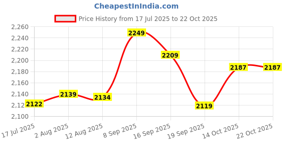 amazon.in eryue Men One Leg L ings for Basketball Breathable Fitn Training Single Leg Tights eryue Price History Graph from 17 Jul 2025 to 22 Oct 2025