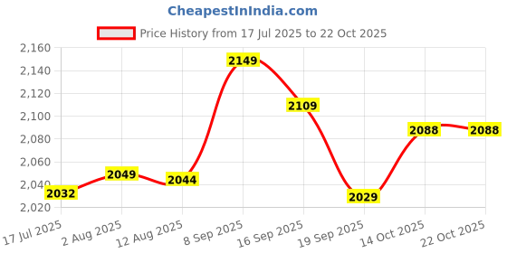 amazon.in eryue Men One Leg L ings for Basketball Breathable Fitn Training Single Leg Tights eryue Price History Graph from 17 Jul 2025 to 22 Oct 2025