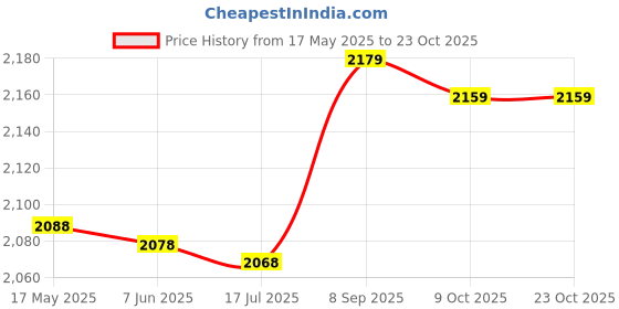amazon.in eryue Men One Leg L ings for Basketball Breathable Fitn Training Single Leg Tights eryue Price History Graph from 17 May 2025 to 23 Oct 2025