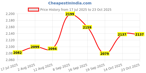 amazon.in eryue Men One Leg L ings for Basketball Breathable Fitn Training Single Leg Tights eryue Price History Graph from 17 Jul 2025 to 23 Oct 2025