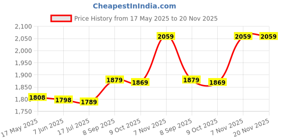 amazon.in qingyuan Men One Leg L ings for Basketball Breathable Fitn Training Single Leg Tights Black qingyuan Price History Graph from 17 May 2025 to 18 Nov 2025