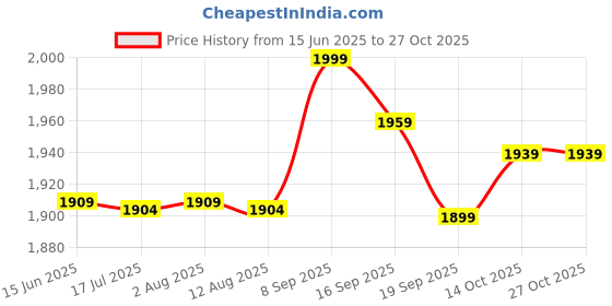 amazon.in qingyuan Men One Leg L ings for Basketball Breathable Fitn Training Single Leg Tights Black qingyuan Price History Graph from 15 Jun 2025 to 26 Oct 2025
