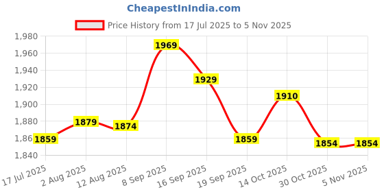 amazon.in qingyuan Men One Leg L ings for Basketball Breathable Fitn Training Single Leg Tights Black qingyuan Price History Graph from 17 Jul 2025 to 3 Nov 2025