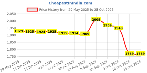 amazon.in qingyuan Men One Leg L ings for Basketball Breathable Fitn Training Single Leg Tights White qingyuan Price History Graph from 29 May 2025 to 25 Oct 2025