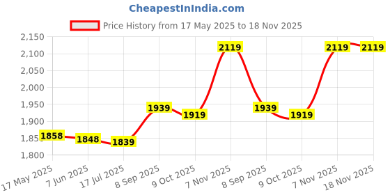 amazon.in qingyuan Men One Leg L ings for Basketball Side Po ETS Fitn Training Single Leg Tights Black qingyuan Price History Graph from 17 May 2025 to 17 Nov 2025