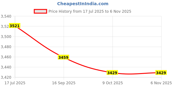 amazon.in pekdi Men One Leg Leggings for Basketball Side Pockets Fitness Training Single Leg Tights pekdi Price History Graph from 17 Jul 2025 to 3 Nov 2025