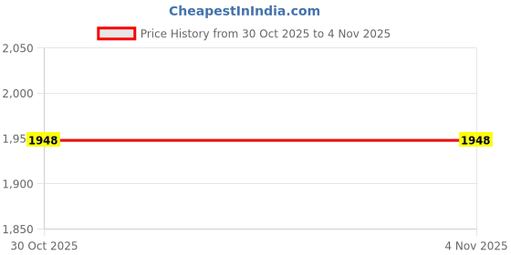 amazon.in regal Men One Toe Formal Strappy Sandal regal Price History Graph from 18 May 2025 to 30 Oct 2025