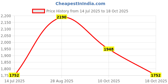 amazon.in regal Men One Toe Formal Strappy Sandal regal Price History Graph from 14 Jul 2025 to 18 Oct 2025