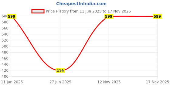 amazon.in peter england Men Orange Tie peter england Price History Graph from 11 Jun 2025 to 17 Nov 2025