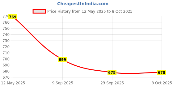 amazon.in asian Men ORBIT-01 Running and Casual wear Running Shoes with Laces, Lightweight and Comfortable Shoes with Upper Synthetic and EVA Sole for Men & Boys for Sports and Gym asian Price History Graph from 12 May 2025 to 8 Oct 2025