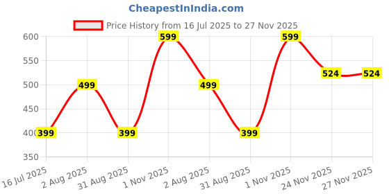 amazon.in off limits MEN ORINOCO Sliders, LIME PUNCH, 10 UK off limits Price History Graph from 16 Jul 2025 to 27 Nov 2025