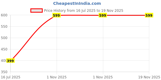 amazon.in off limits MEN ORINOCO Sliders, LIME PUNCH, 8 UK off limits Price History Graph from 16 Jul 2025 to 19 Nov 2025