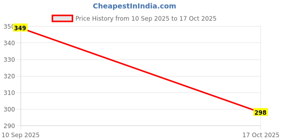amazon.in beonza Men Ortho slippers | Soft comfortable and stylish flip flop slippers |Lightweight | Anti Skid | Daily Use Chappal beonza Price History Graph from 10 Sep 2025 to 17 Oct 2025
