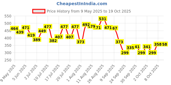 amazon.in bata Men ORTHORISE Grey Flip Flops, bata Price History Graph from 9 May 2025 to 16 Oct 2025