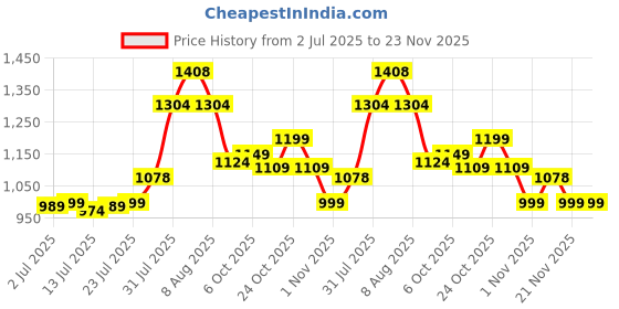 amazon.in campus Men Oslo Pro Running Shoes campus Price History Graph from 2 Jul 2025 to 23 Nov 2025