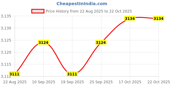 amazon.in enakshi (label) Men Outdoor Multi-Pocket Vest Fly Fishing Photography Quick-Dry Jacket XL|Sporting Goods | Fishing |Vests| 1 x Multi-Pocket Vest enakshi (label) Price History Graph from 22 Aug 2025 to 17 Oct 2025