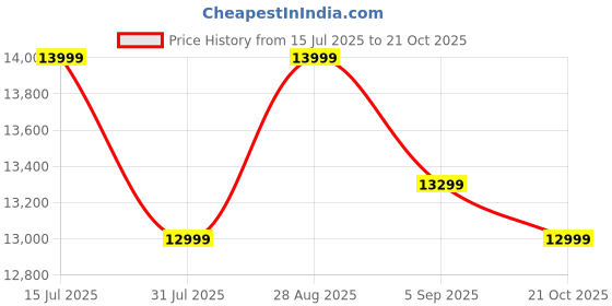 amazon.in columbia Men Outdry Peakfreak II Mid Leather Waterproof Hiking & Trekking Shoes columbia Price History Graph from 15 Jul 2025 to 21 Oct 2025