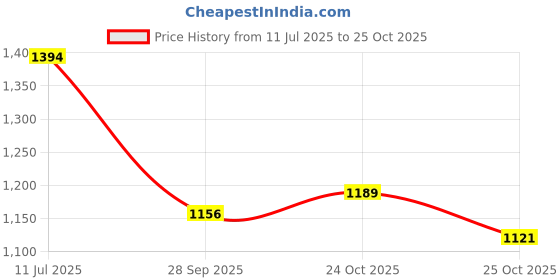 amazon.in bene kleed Men Overdyed Relaxed Fit Solid Cargo Trousers bene kleed Price History Graph from 11 Jul 2025 to 25 Oct 2025